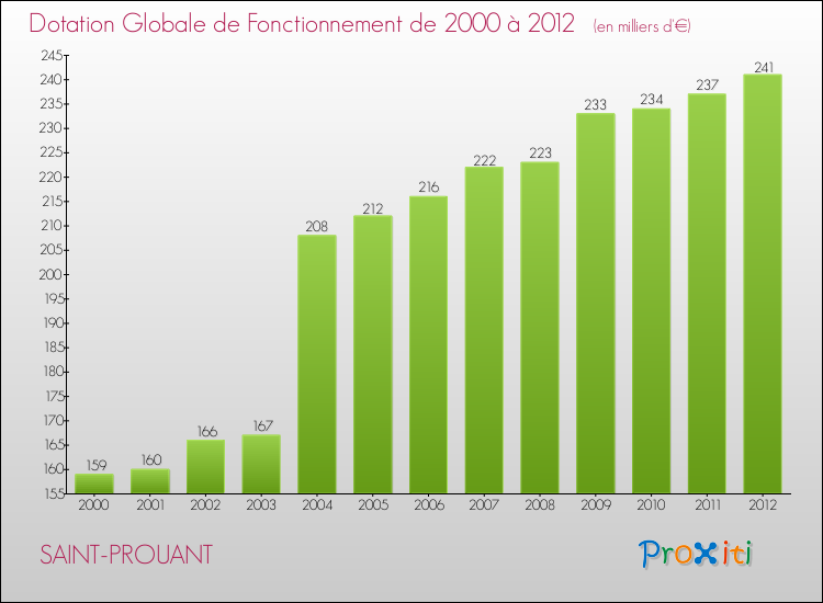 Evolution du montant de la Dotation Globale de Fonctionnement pour la commune de SAINT-PROUANT de 2000 à 2012 Evolution du montant de la Dotation Globale de Fonctionnement pour SAINT-PROUANT de 2000 à 2012