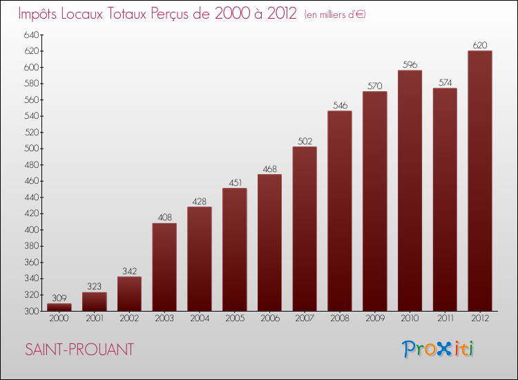 Evolution des Impôts Locaux pour la commune de SAINT-PROUANT de 2000 à 2012 Evolution des Impôts Locaux pour SAINT-PROUANT de 2000 à 2012