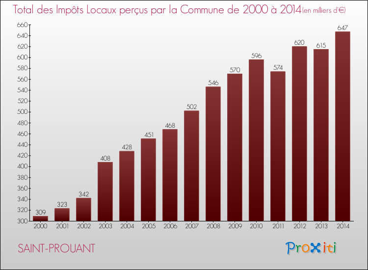 Evolution des Impôts Locaux pour la commune de SAINT-PROUANT de 2000 à 2014 Evolution des Impôts Locaux pour SAINT-PROUANT de 2000 à 2014