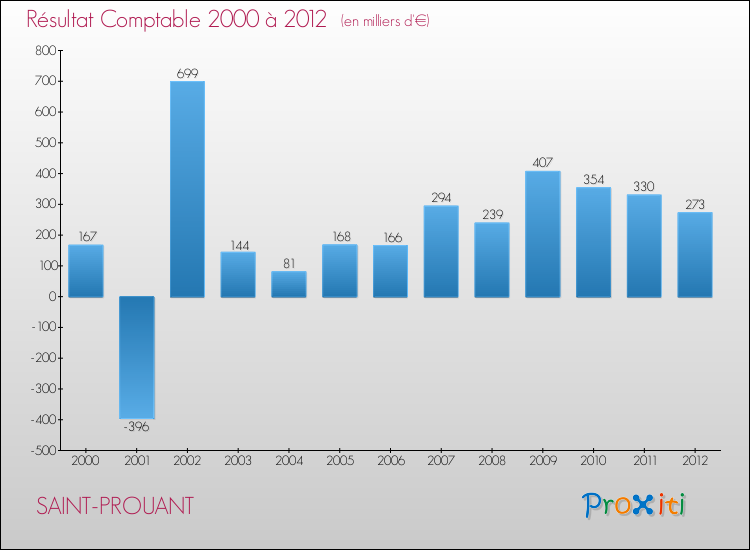 Evolution du résultat comptable pour la commune de SAINT-PROUANT de 2000 à 2012 Evolution du résultat comptable pour SAINT-PROUANT de 2000 à 2012