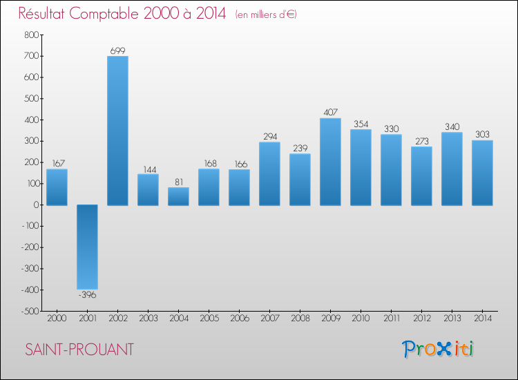 Evolution du résultat comptable pour la commune de SAINT-PROUANT de 2000 à 2014 Evolution du résultat comptable pour SAINT-PROUANT de 2000 à 2014