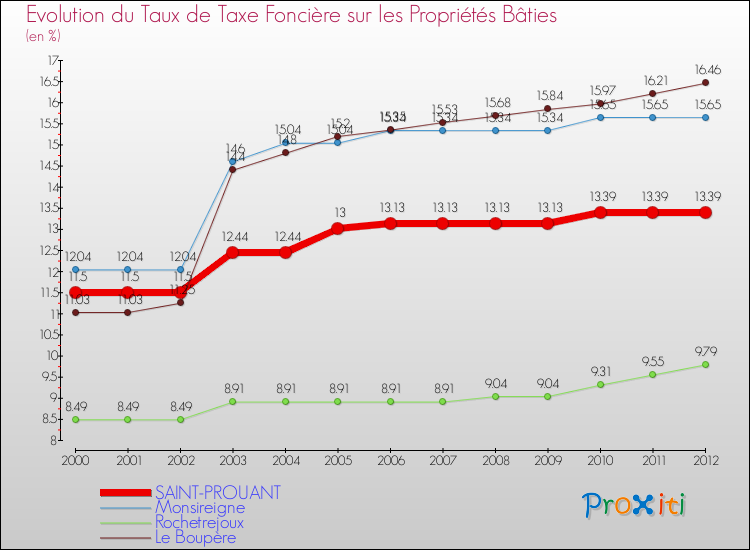 Evolution du taux de la taxe foncière sur le bati pour SAINT-PROUANT et les communes proches de 2000 à 2012 Comparaison des taux de taxe foncière sur le bati pour SAINT-PROUANT et les communes voisines de 2000 à 2012