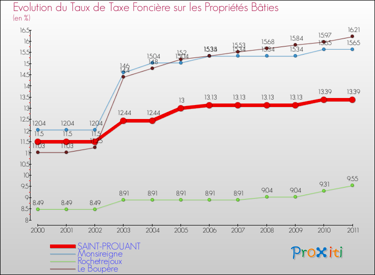 Evolution du taux de la taxe foncière sur le bati pour SAINT-PROUANT et les communes proches Comparaison des taux de taxe foncière sur le bati pour SAINT-PROUANT et les communes voisines