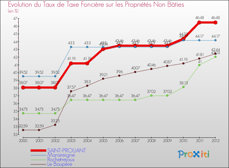 Evolution du taux de la taxe foncière sur les immeubles et terrains non batis pour SAINT-PROUANT et les communes proches de 2000 à 2012 Comparaison des taux de la taxe foncière sur les immeubles et terrains non batis pour SAINT-PROUANT et les communes voisines de 2000 à 2012