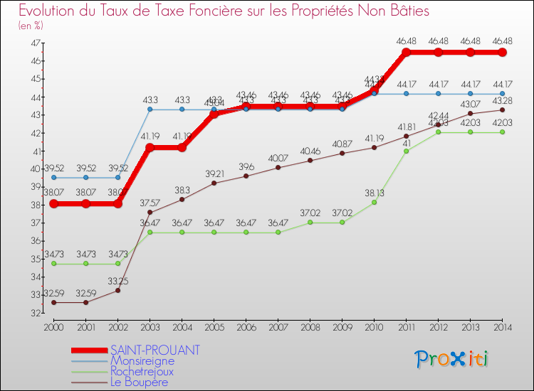Evolution du taux de la taxe foncière sur les immeubles et terrains non batis pour SAINT-PROUANT et les communes proches de 2000 à 2014 Comparaison des taux de la taxe foncière sur les immeubles et terrains non batis pour SAINT-PROUANT et les communes voisines de 2000 à 2014