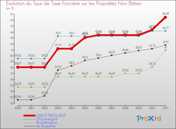 Evolution du taux de la taxe foncière sur les immeubles et terrains non batis pour SAINT-PROUANT et les communes proches Comparaison des taux de la taxe foncière sur les immeubles et terrains non batis pour SAINT-PROUANT et les communes voisines