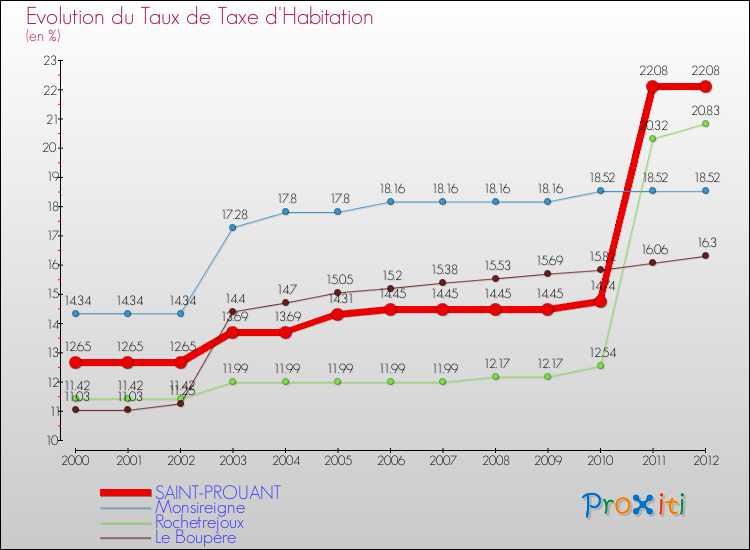 Evolution du taux de la taxe d'habitation pour SAINT-PROUANT et les communes proches Comparaison des taux de la taxe d'habitation pour SAINT-PROUANT et les communes voisines