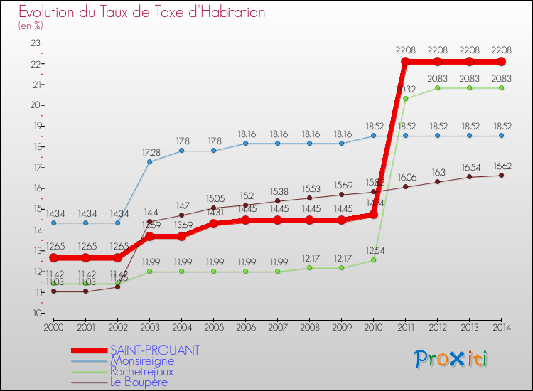 Evolution du taux de la taxe d'habitation pour SAINT-PROUANT et les communes proches de 2000 à 2014 Comparaison des taux de la taxe d'habitation pour SAINT-PROUANT et les communes voisines de 2000 à 2014