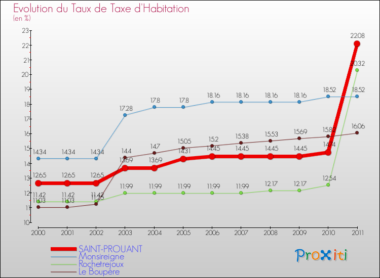 Evolution du taux de la taxe d'habitation pour SAINT-PROUANT et les communes proches Comparaison des taux de la taxe d'habitation pour SAINT-PROUANT et les communes voisines