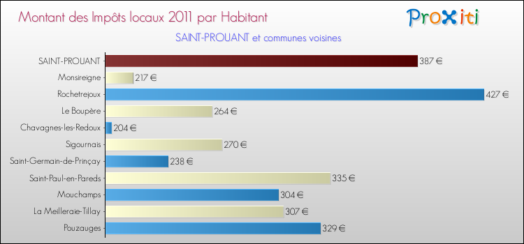 Montant des impôts locaux par Habitant pour SAINT-PROUANT et les communes proches Comparaison des impôts locaux par habitant pour SAINT-PROUANT et les communes voisines