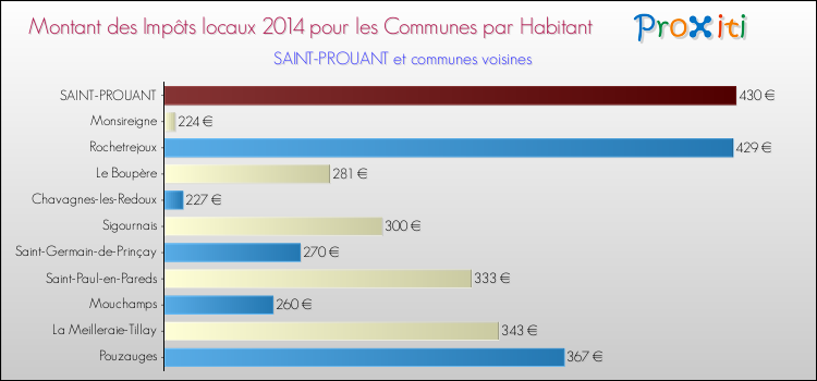 Montant des impôts locaux par Habitant pour SAINT-PROUANT et les communes proches en 2014 Comparaison des impôts locaux par habitant pour SAINT-PROUANT et les communes voisines en 2014