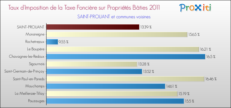 Taux d'imposition de la taxe foncière sur le bati 2011 pour SAINT-PROUANT et les communes proches Comparaison des taux d'imposition de la taxe foncière sur le bati 2011 pour SAINT-PROUANT et les communes voisines