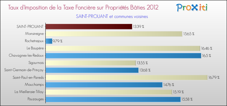 Taux d'imposition de la taxe foncière sur le bati 2012 pour SAINT-PROUANT et les communes proches Comparaison des taux d'imposition de la taxe foncière sur le bati 2012 pour SAINT-PROUANT et les communes voisines