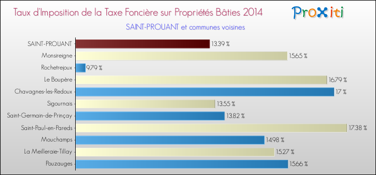 Taux d'imposition de la taxe foncière sur le bati 2014 pour SAINT-PROUANT et les communes proches Comparaison des taux d'imposition de la taxe foncière sur le bati 2014 pour SAINT-PROUANT et les communes voisines