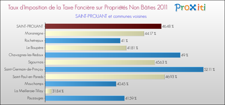 Taux d'imposition de la taxe foncière sur les immeubles et terrains non batis 2011 pour SAINT-PROUANT et les communes proches Comparaison des taux d'imposition de la taxe foncière sur les immeubles et terrains non batis 2011 pour SAINT-PROUANT et les communes voisines