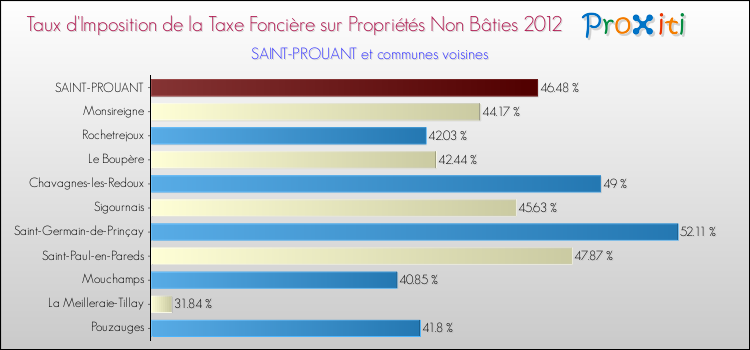 Taux d'imposition de la taxe foncière sur les immeubles et terrains non batis 2012 pour SAINT-PROUANT et les communes proches Comparaison des taux d'imposition de la taxe foncière sur les immeubles et terrains non batis 2012 pour SAINT-PROUANT et les communes voisines