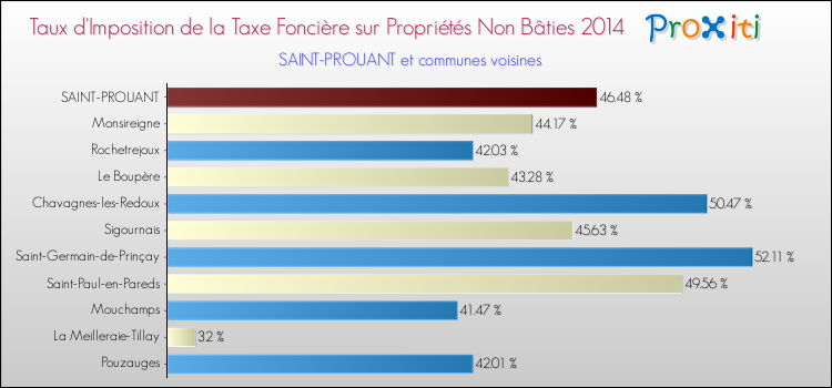 Taux d'imposition de la taxe foncière sur les immeubles et terrains non batis 2014 pour SAINT-PROUANT et les communes proches Comparaison des taux d'imposition de la taxe foncière sur les immeubles et terrains non batis 2014 pour SAINT-PROUANT et les communes voisines