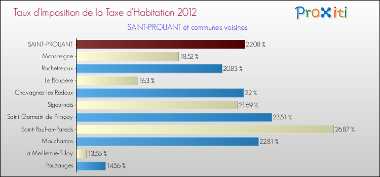 Taux d'imposition de la taxe d'habitation 2012 pour SAINT-PROUANT et les communes proches Comparaison des taux d'imposition de la taxe d'habitation 2012 pour SAINT-PROUANT et les communes voisines