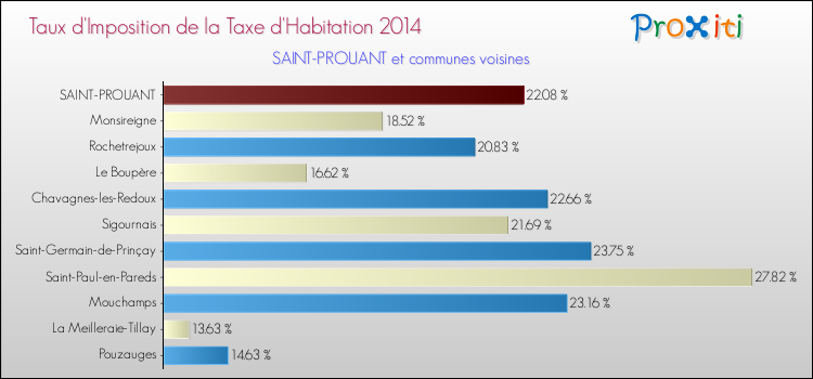 Taux d'imposition de la taxe d'habitation 2014 pour SAINT-PROUANT et les communes proches Comparaison des taux d'imposition de la taxe d'habitation 2014 pour SAINT-PROUANT et les communes voisines