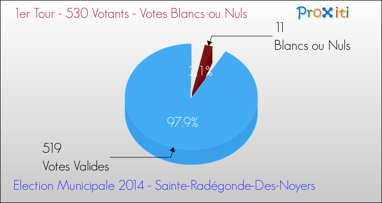 Votes blancs ou nuls au 1er Tour des Elections Municipales 2014 de la commune de Sainte-Radégonde-Des-Noyers Elections Municipales 2014 - Votes blancs ou nuls au 1er Tour pour la commune de Sainte-Radégonde-Des-Noyers
