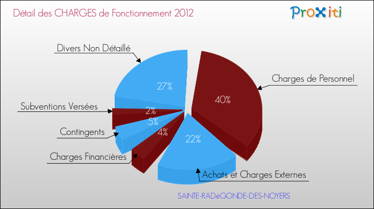 Décomposition des Charges de Fonctionnement 2012 de la commune de SAINTE-RADéGONDE-DES-NOYERS Charges de Fonctionnement 2012 pour la commune de SAINTE-RADéGONDE-DES-NOYERS