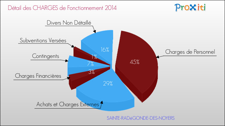 Décomposition des Charges de Fonctionnement 2014 de la commune de SAINTE-RADéGONDE-DES-NOYERS Charges de Fonctionnement 2014 pour la commune de SAINTE-RADéGONDE-DES-NOYERS