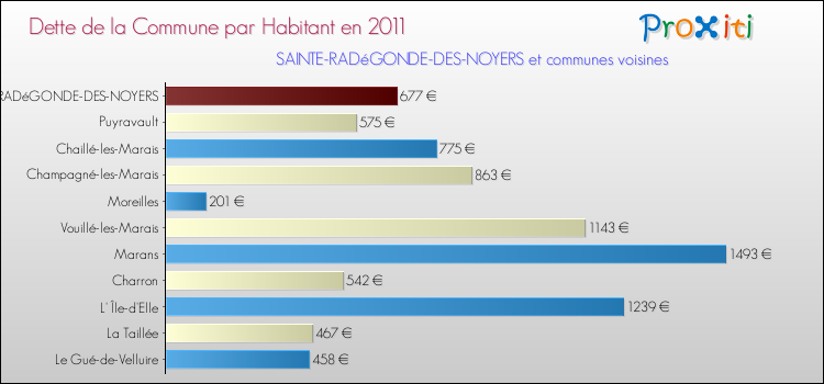 Dette par habitant de la commune en 2011 pour SAINTE-RADéGONDE-DES-NOYERS et les communes proches Comparaison de la dette par habitant de la commune en 2011 pour SAINTE-RADéGONDE-DES-NOYERS et les communes voisines