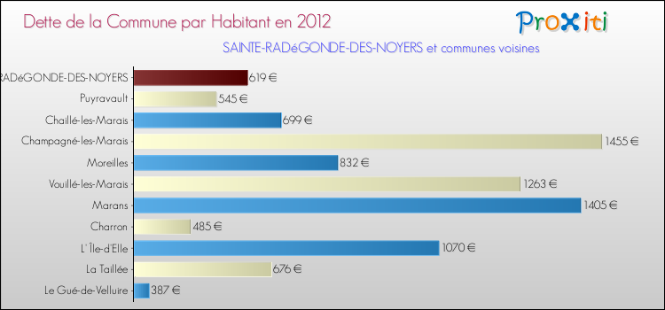 Dette par habitant de la commune en 2012 pour SAINTE-RADéGONDE-DES-NOYERS et les communes proches Comparaison de la dette par habitant de la commune en 2012 pour SAINTE-RADéGONDE-DES-NOYERS et les communes voisines