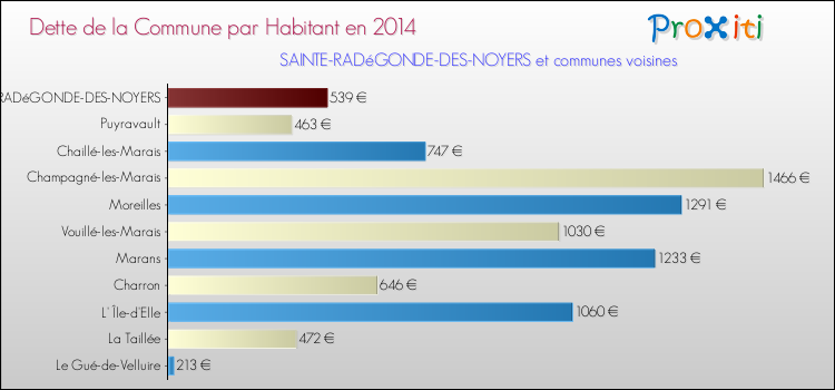 Dette par habitant de la commune en 2014 pour SAINTE-RADéGONDE-DES-NOYERS et les communes proches Comparaison de la dette par habitant de la commune en 2014 pour SAINTE-RADéGONDE-DES-NOYERS et les communes voisines