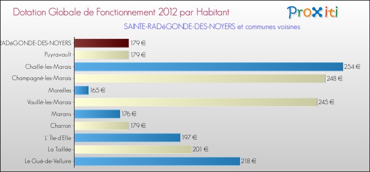 Montant des dotations globales de fonctionnement DGF par Habitant pour SAINTE-RADéGONDE-DES-NOYERS et les communes proches Comparaison des des dotations globales de fonctionnement DGF par habitant pour SAINTE-RADéGONDE-DES-NOYERS et les communes voisines