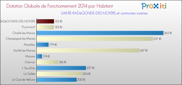 Montant des dotations globales de fonctionnement DGF par Habitant pour SAINTE-RADéGONDE-DES-NOYERS et les communes proches en 2014. Comparaison des des dotations globales de fonctionnement DGF par habitant pour SAINTE-RADéGONDE-DES-NOYERS et les communes voisines en 2014.