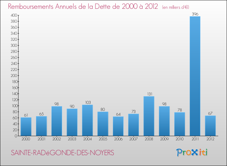Evolution de l'annuité de la dette pour la commune de SAINTE-RADéGONDE-DES-NOYERS de 2000 à 2012 Annuités de la dette pour SAINTE-RADéGONDE-DES-NOYERS de 2000 à 2012