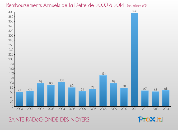 Evolution de l'annuité de la dette pour la commune de SAINTE-RADéGONDE-DES-NOYERS de 2000 à 2014 Annuités de la dette pour SAINTE-RADéGONDE-DES-NOYERS de 2000 à 2014