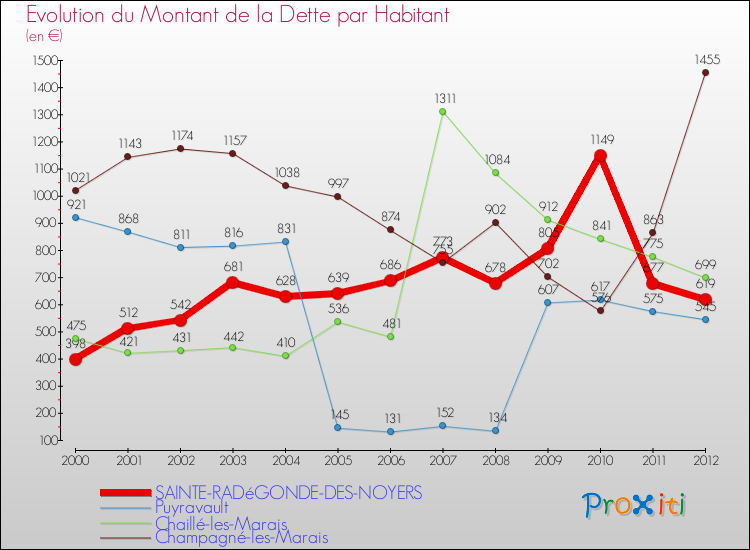 Evolution de la dette par habitant pour la commune de SAINTE-RADéGONDE-DES-NOYERS et les communes proches de 2000 à 2012 Comparaison de la dette par habitant pour SAINTE-RADéGONDE-DES-NOYERS et les communes voisines de 2000 à 2012