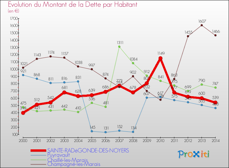 Evolution de la dette par habitant pour la commune de SAINTE-RADéGONDE-DES-NOYERS et les communes proches de 2000 à 2014 Comparaison de la dette par habitant pour SAINTE-RADéGONDE-DES-NOYERS et les communes voisines de 2000 à 2014