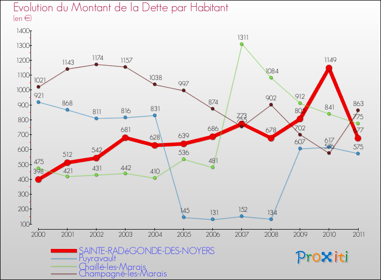 Evolution de la dette par habitant pour la commune de SAINTE-RADéGONDE-DES-NOYERS et les communes proches Comparaison de la dette par habitant pour SAINTE-RADéGONDE-DES-NOYERS et les communes voisines