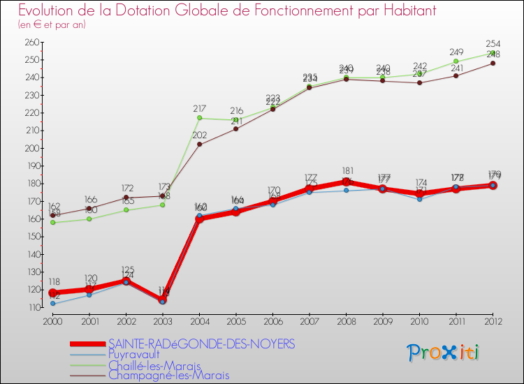 Evolution et montant de la dotation globale de fonctionnement par Habitant pour SAINTE-RADéGONDE-DES-NOYERS et les communes proches Comparaison des dotations globales de fonctionnement par habitant pour SAINTE-RADéGONDE-DES-NOYERS et les communes voisines