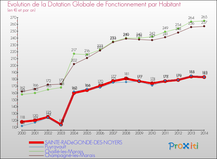 Evolution et montant de la dotation globale de fonctionnement par Habitant pour SAINTE-RADéGONDE-DES-NOYERS et les communes proches de 2000 à 2014. Comparaison des dotations globales de fonctionnement par habitant pour SAINTE-RADéGONDE-DES-NOYERS et les communes voisines de 2000 à 2014.