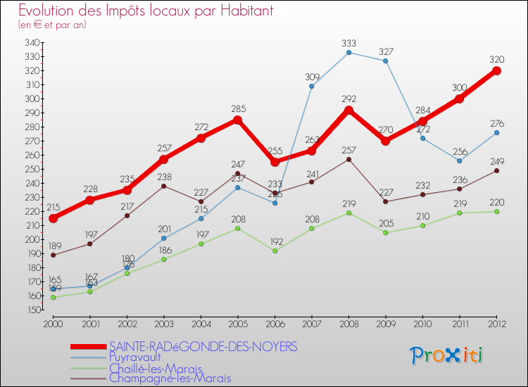 Evolution et montant des impôts locaux par Habitant pour SAINTE-RADéGONDE-DES-NOYERS et les communes proches Comparaison des impôts locaux par habitant pour SAINTE-RADéGONDE-DES-NOYERS et les communes voisines