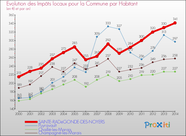Evolution et montant des impôts locaux par Habitant pour SAINTE-RADéGONDE-DES-NOYERS et les communes proches de 2000 à 2014 Comparaison des impôts locaux par habitant pour SAINTE-RADéGONDE-DES-NOYERS et les communes voisines de 2000 à 2014