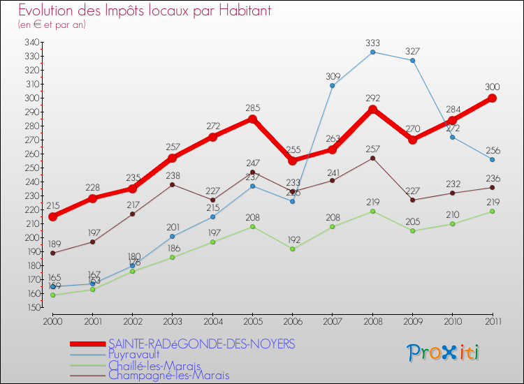 Evolution et montant des impôts locaux par Habitant pour SAINTE-RADéGONDE-DES-NOYERS et les communes proches Comparaison des impôts locaux par habitant pour SAINTE-RADéGONDE-DES-NOYERS et les communes voisines