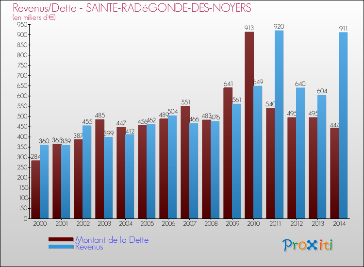 Evolution comparée de la dette et des revenus pour la commune de SAINTE-RADéGONDE-DES-NOYERS de 2000 à 2014 Comparaison de la dette et des revenus pour SAINTE-RADéGONDE-DES-NOYERS de 2000 à 2014