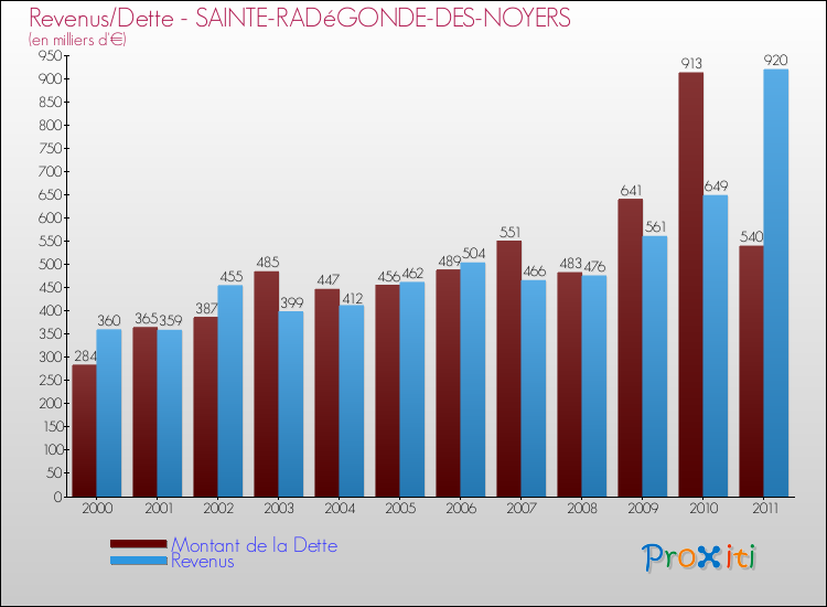 Evolution comparée de la dette et des revenus pour la commune de SAINTE-RADéGONDE-DES-NOYERS de 2000 à 2011 Comparaison de la dette et des revenus pour SAINTE-RADéGONDE-DES-NOYERS de 2000 à 2011