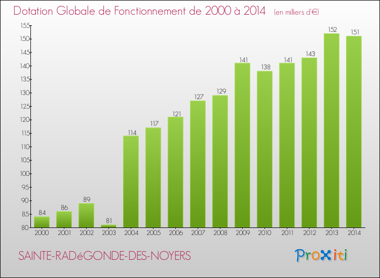 Evolution du montant de la Dotation Globale de Fonctionnement pour la commune de SAINTE-RADéGONDE-DES-NOYERS de 2000 à 2014 Evolution du montant de la Dotation Globale de Fonctionnement pour SAINTE-RADéGONDE-DES-NOYERS de 2000 à 2014