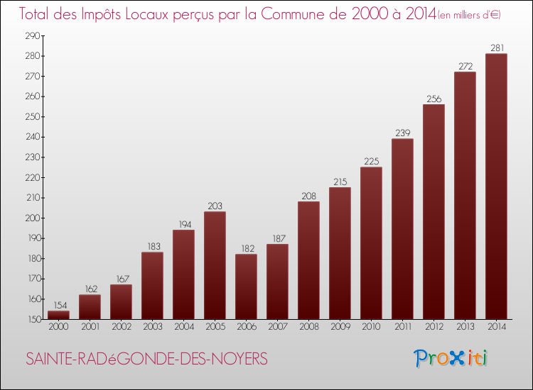 Evolution des Impôts Locaux pour la commune de SAINTE-RADéGONDE-DES-NOYERS de 2000 à 2014 Evolution des Impôts Locaux pour SAINTE-RADéGONDE-DES-NOYERS de 2000 à 2014