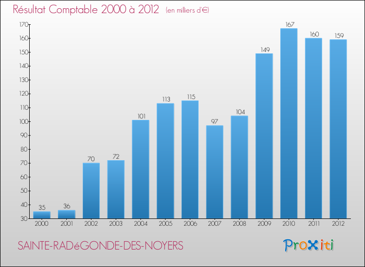 Evolution du résultat comptable pour la commune de SAINTE-RADéGONDE-DES-NOYERS de 2000 à 2012 Evolution du résultat comptable pour SAINTE-RADéGONDE-DES-NOYERS de 2000 à 2012