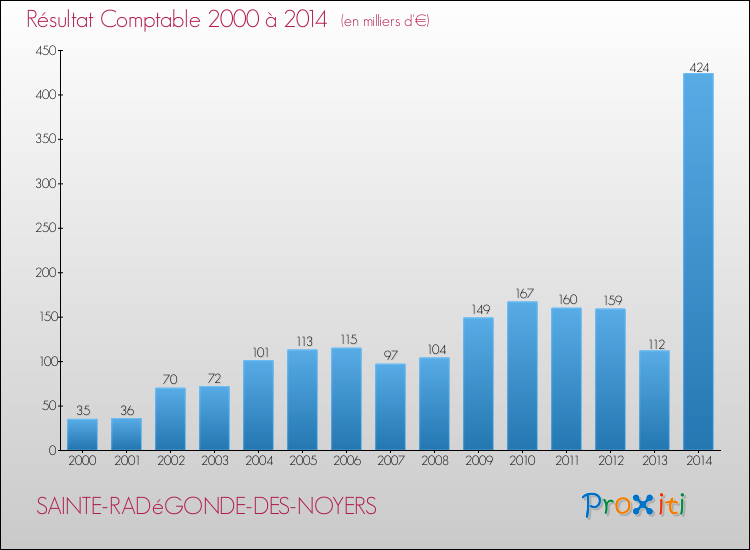 Evolution du résultat comptable pour la commune de SAINTE-RADéGONDE-DES-NOYERS de 2000 à 2014 Evolution du résultat comptable pour SAINTE-RADéGONDE-DES-NOYERS de 2000 à 2014