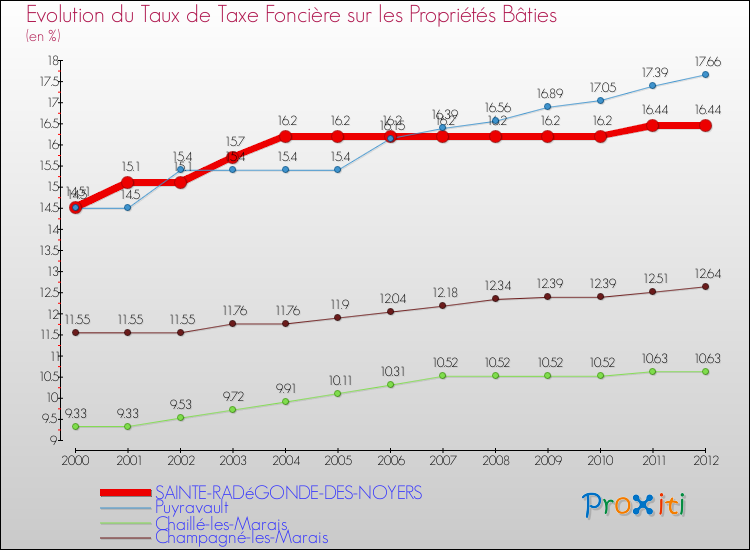 Evolution du taux de la taxe foncière sur le bati pour SAINTE-RADéGONDE-DES-NOYERS et les communes proches de 2000 à 2012 Comparaison des taux de taxe foncière sur le bati pour SAINTE-RADéGONDE-DES-NOYERS et les communes voisines de 2000 à 2012