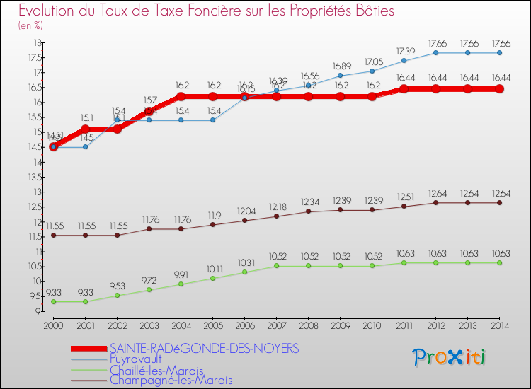 Evolution du taux de la taxe foncière sur le bati pour SAINTE-RADéGONDE-DES-NOYERS et les communes proches de 2000 à 2014 Comparaison des taux de taxe foncière sur le bati pour SAINTE-RADéGONDE-DES-NOYERS et les communes voisines de 2000 à 2014
