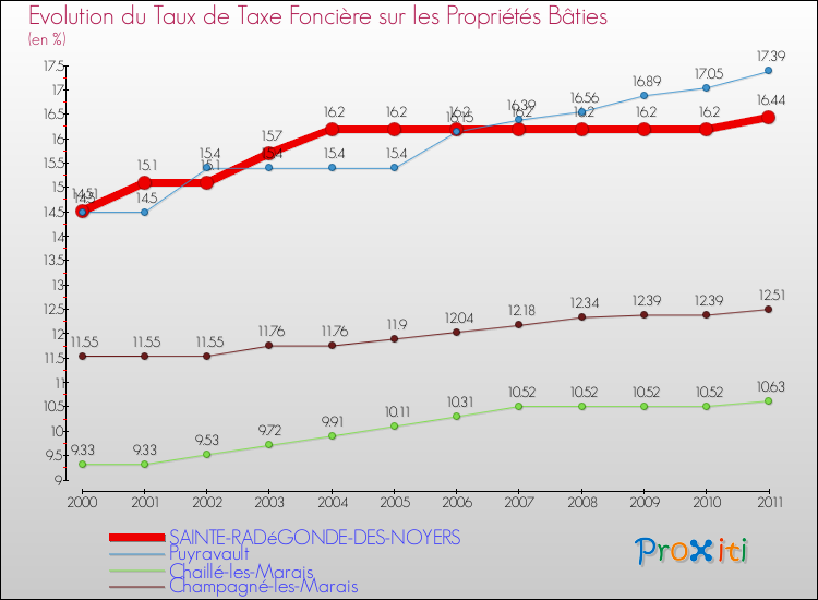 Evolution du taux de la taxe foncière sur le bati pour SAINTE-RADéGONDE-DES-NOYERS et les communes proches Comparaison des taux de taxe foncière sur le bati pour SAINTE-RADéGONDE-DES-NOYERS et les communes voisines